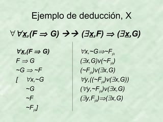 Ejemplo de deducción, X
∀ ∀ x,(F ⇒ G)  (∃ x,F) ⇒ (∃ x,G)
∀ x,(F ⇒ G)
F⇒G
~G ⇒ ~F
[ ∀x,~G
~G
~F
~Fy/x]

∀x,~G⇒~Fy/x
(∃x,G)v(~Fy/x)
(~Fy/x)v(∃x,G)
∀y,((~Fy/x)v(∃x,G))
(∀y,~Fy/x)v(∃x,G)
(∃y,Fy/x)⇒(∃x,G)

 