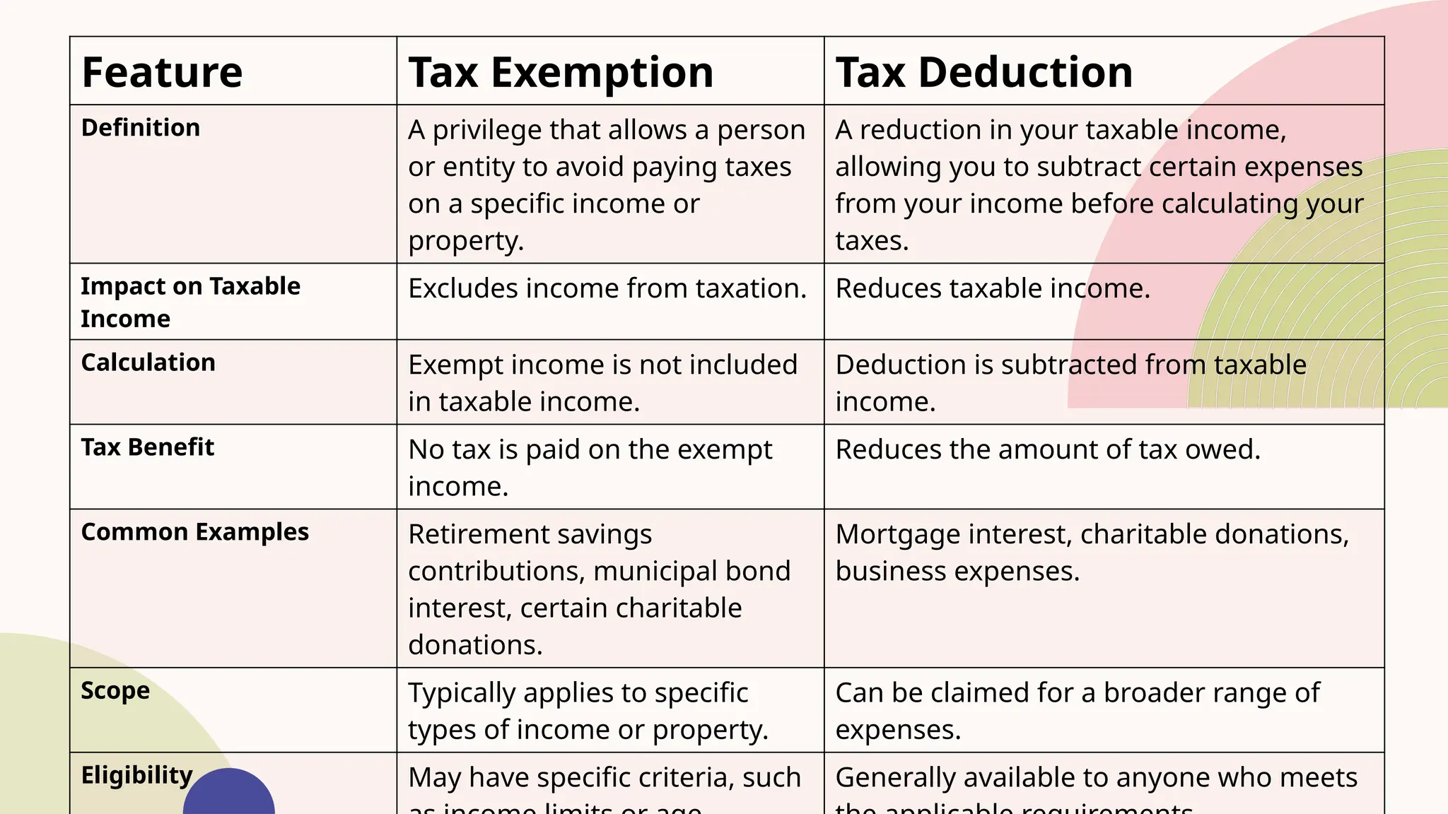 Feature Tax Exemption Tax Deduction
Definition A privilege that allows a person
or entity to avoid paying taxes
on a specific income or
property.
A reduction in your taxable income,
allowing you to subtract certain expenses
from your income before calculating your
taxes.
Impact on Taxable
Income
Excludes income from taxation. Reduces taxable income.
Calculation Exempt income is not included
in taxable income.
Deduction is subtracted from taxable
income.
Tax Benefit No tax is paid on the exempt
income.
Reduces the amount of tax owed.
Common Examples Retirement savings
contributions, municipal bond
interest, certain charitable
donations.
Mortgage interest, charitable donations,
business expenses.
Scope Typically applies to specific
types of income or property.
Can be claimed for a broader range of
expenses.
Eligibility May have specific criteria, such Generally available to anyone who meets
 