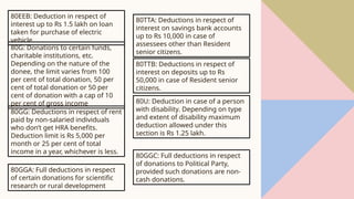 80EEB: Deduction in respect of
interest up to Rs 1.5 lakh on loan
taken for purchase of electric
vehicle.
80G: Donations to certain funds,
charitable institutions, etc.
Depending on the nature of the
donee, the limit varies from 100
per cent of total donation, 50 per
cent of total donation or 50 per
cent of donation with a cap of 10
per cent of gross income
80GG: Deductions in respect of rent
paid by non-salaried individuals
who don’t get HRA benefits.
Deduction limit is Rs 5,000 per
month or 25 per cent of total
income in a year, whichever is less.
80GGA: Full deductions in respect
of certain donations for scientific
research or rural development
80GGC: Full deductions in respect
of donations to Political Party,
provided such donations are non-
cash donations.
80TTA: Deductions in respect of
interest on savings bank accounts
up to Rs 10,000 in case of
assessees other than Resident
senior citizens.
80TTB: Deductions in respect of
interest on deposits up to Rs
50,000 in case of Resident senior
citizens.
80U: Deduction in case of a person
with disability. Depending on type
and extent of disability maximum
deduction allowed under this
section is Rs 1.25 lakh.
 