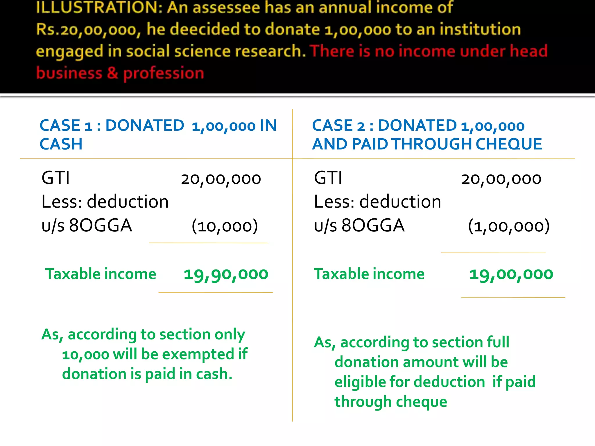 CASE 1 : DONATED 1,00,000 IN
CASH
GTI 20,00,000
Less: deduction
u/s 8OGGA (10,000)
Taxable income 19,90,000
As, according to section only
10,000 will be exempted if
donation is paid in cash.
CASE 2 : DONATED 1,00,000
AND PAIDTHROUGH CHEQUE
GTI 20,00,000
Less: deduction
u/s 8OGGA (1,00,000)
Taxable income 19,00,000
As, according to section full
donation amount will be
eligible for deduction if paid
through cheque
 
