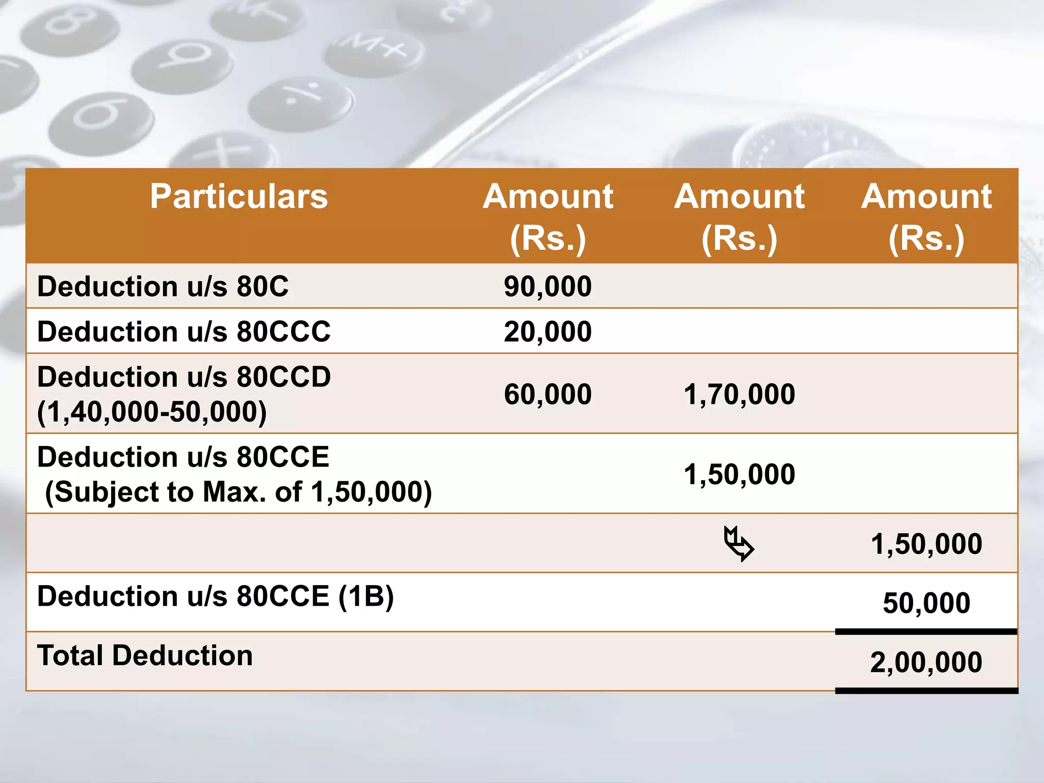 Particulars Amount
(Rs.)
Amount
(Rs.)
Amount
(Rs.)
Deduction u/s 80C 90,000
Deduction u/s 80CCC 20,000
Deduction u/s 80CCD
(1,40,000-50,000)
60,000 1,70,000
Deduction u/s 80CCE
(Subject to Max. of 1,50,000)
1,50,000
 1,50,000
Deduction u/s 80CCE (1B) 50,000
Total Deduction 2,00,000
 
