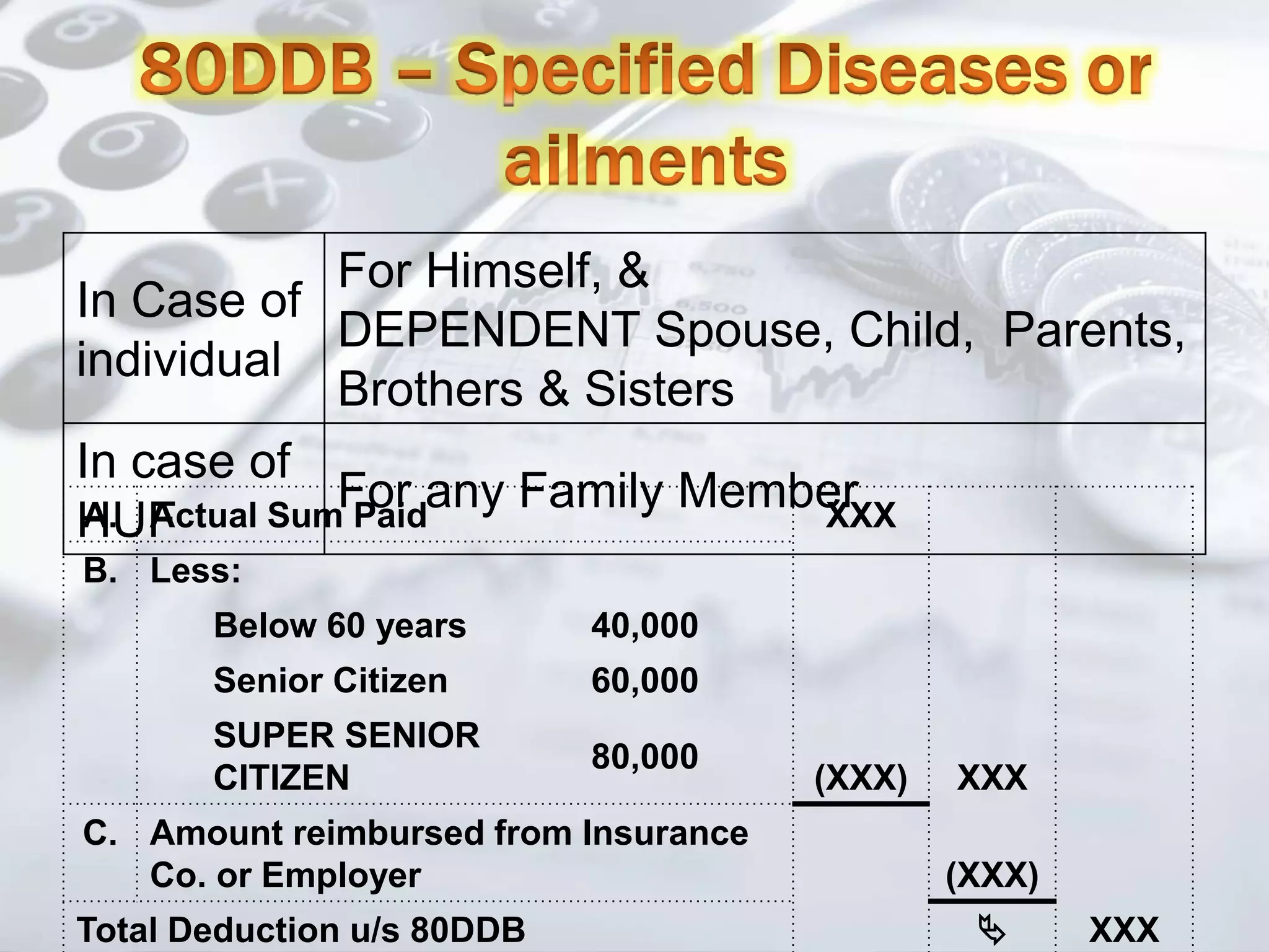 In Case of
individual
For Himself, &
DEPENDENT Spouse, Child, Parents,
Brothers & Sisters
In case of
HUF
For any Family MemberA. Actual Sum Paid XXX
B. Less:
(XXX) XXX
Below 60 years 40,000
Senior Citizen 60,000
SUPER SENIOR
CITIZEN
80,000
C. Amount reimbursed from Insurance
Co. or Employer (XXX)
Total Deduction u/s 80DDB  XXX
 