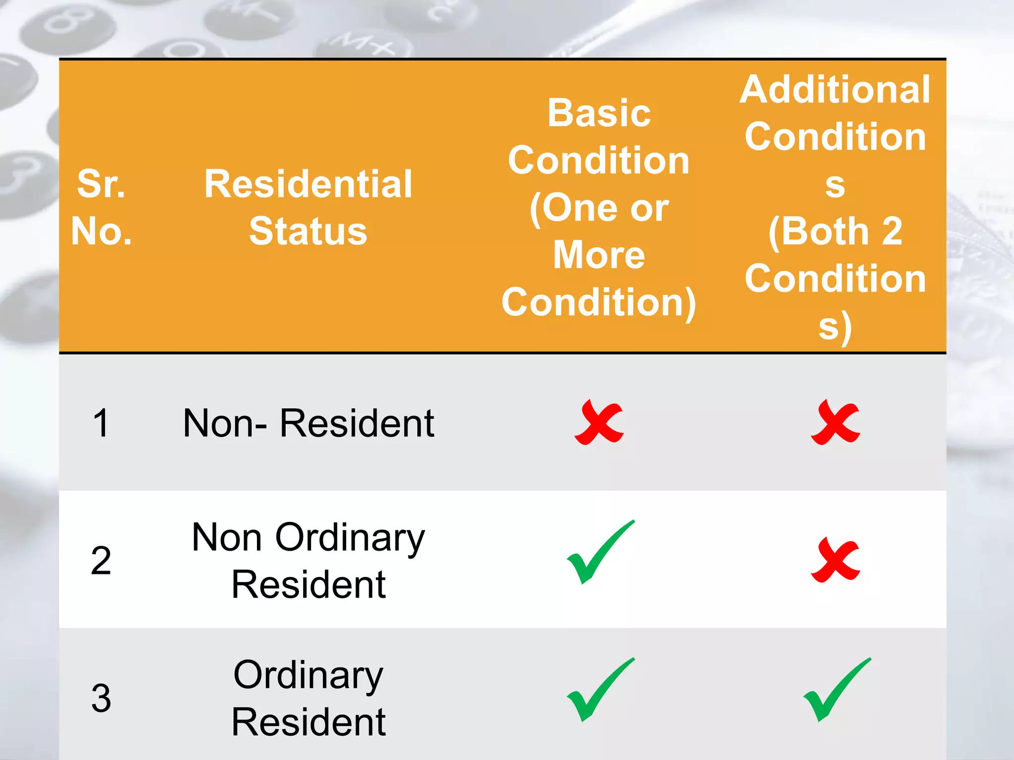 Sr.
No.
Residential
Status
Basic
Condition
(One or
More
Condition)
Additional
Condition
s
(Both 2
Condition
s)
1 Non- Resident
 
2
Non Ordinary
Resident  
3
Ordinary
Resident  
 