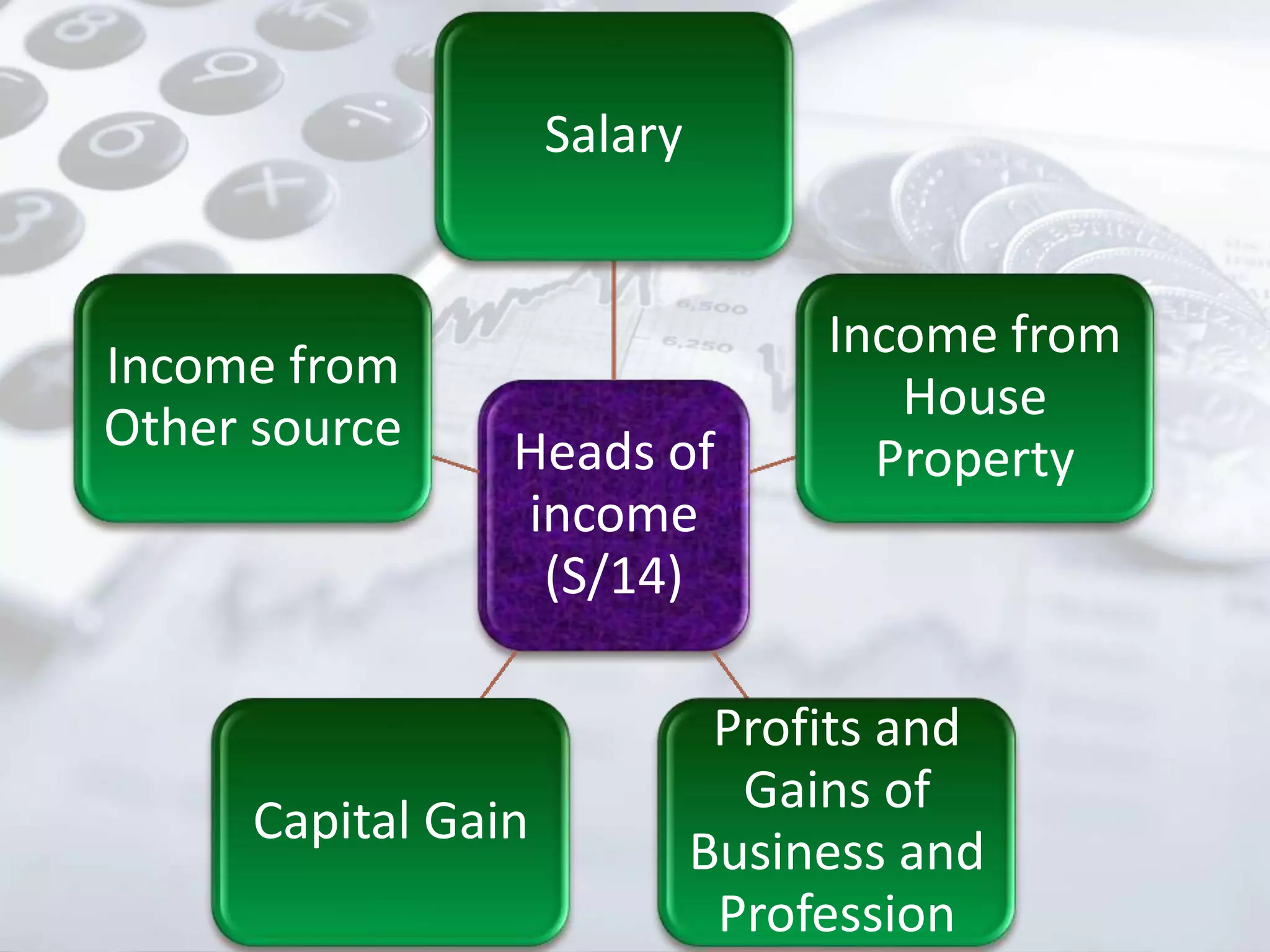 Heads of
income
(S/14)
Salary
Income from
House
Property
Profits and
Gains of
Business and
Profession
Capital Gain
Income from
Other source
 