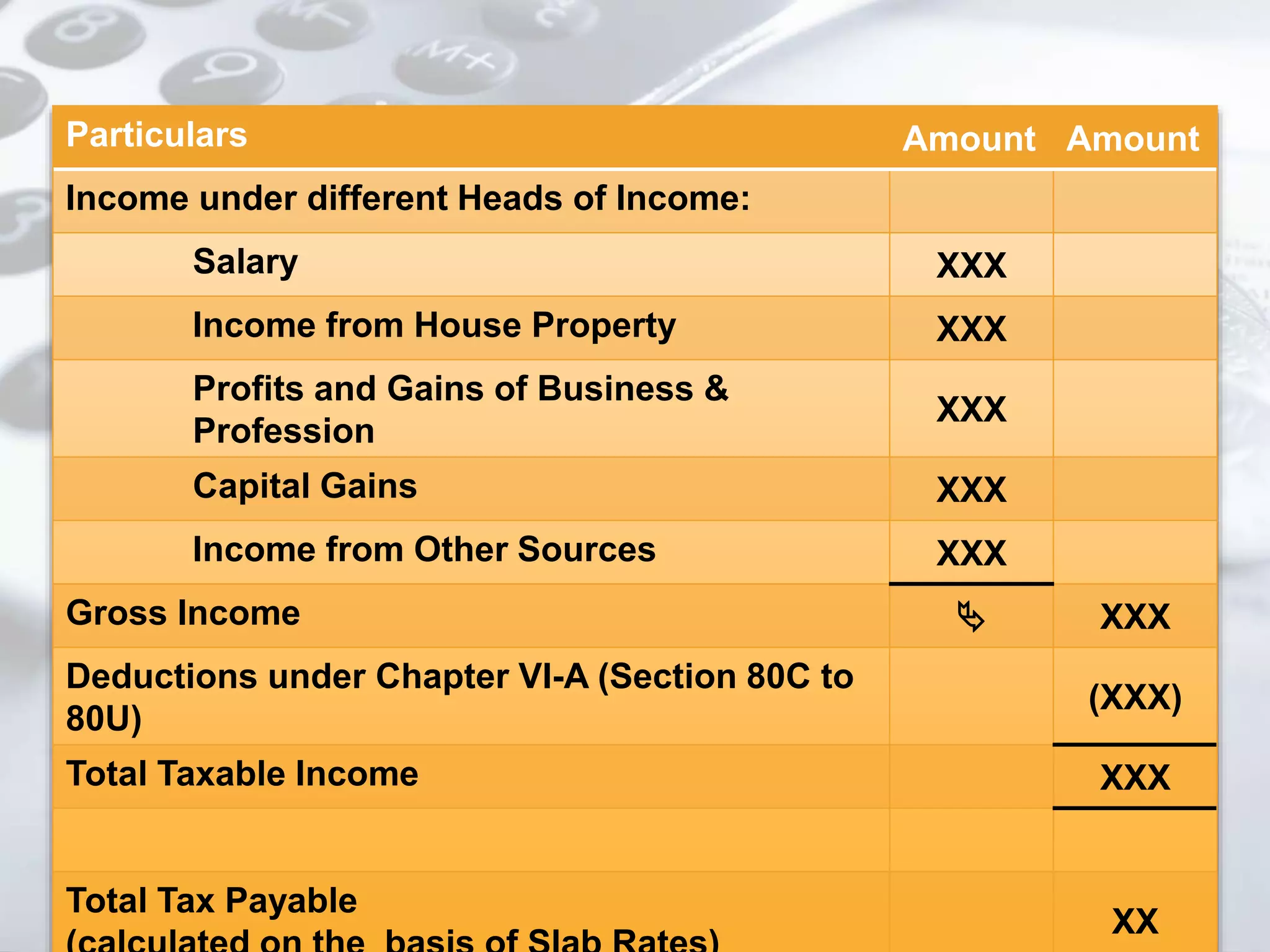 Particulars Amount Amount
Income under different Heads of Income:
Salary XXX
Income from House Property XXX
Profits and Gains of Business &
Profession
XXX
Capital Gains XXX
Income from Other Sources XXX
Gross Income  XXX
Deductions under Chapter VI-A (Section 80C to
80U)
(XXX)
Total Taxable Income XXX
Total Tax Payable
XX
 