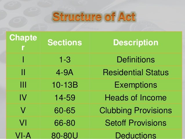 Deduction Under Chapter Vi A Section 80c 80u Income Tax 1961