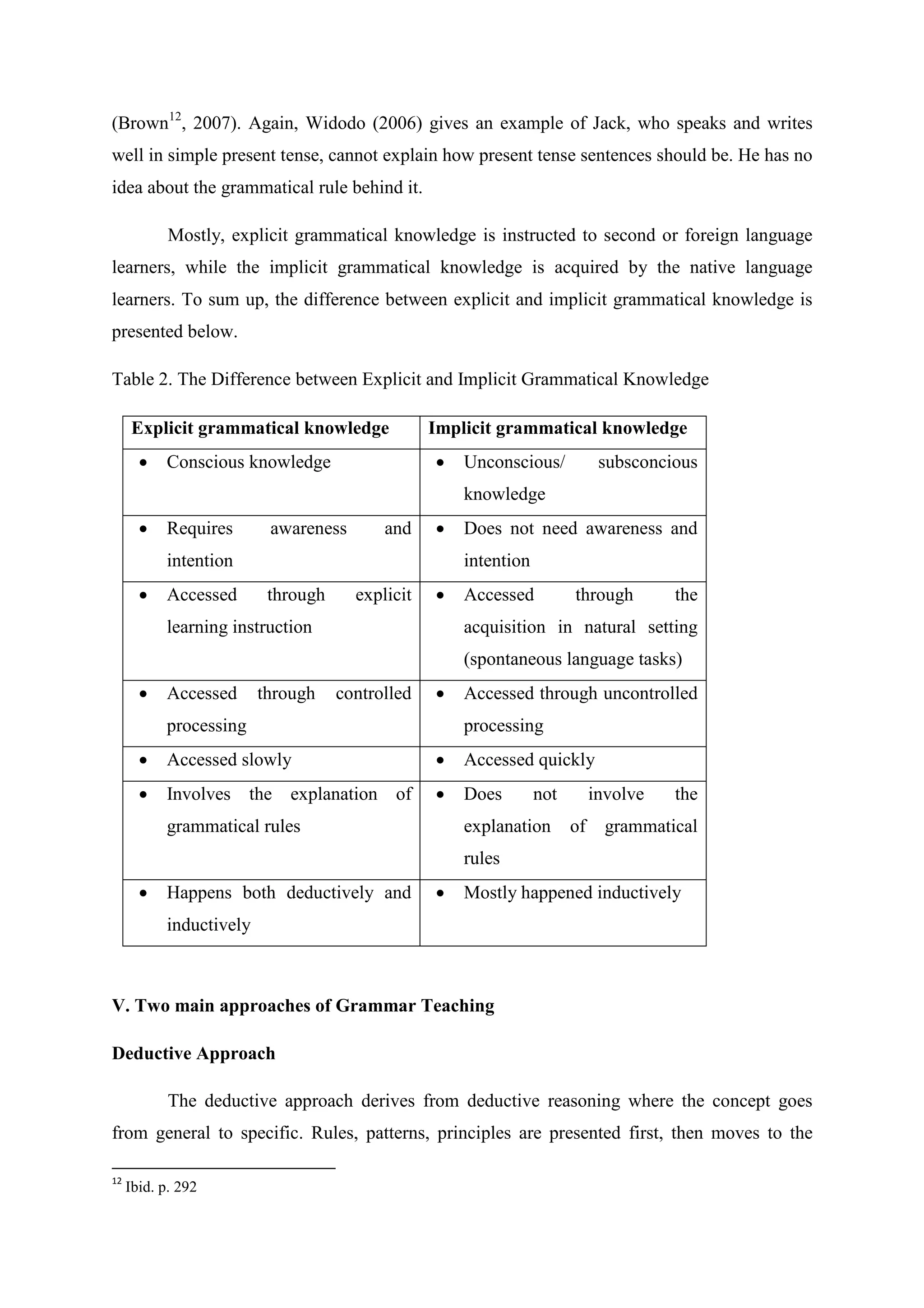 (Brown12, 2007). Again, Widodo (2006) gives an example of Jack, who speaks and writes
well in simple present tense, cannot explain how present tense sentences should be. He has no
idea about the grammatical rule behind it.
Mostly, explicit grammatical knowledge is instructed to second or foreign language
learners, while the implicit grammatical knowledge is acquired by the native language
learners. To sum up, the difference between explicit and implicit grammatical knowledge is
presented below.
Table 2. The Difference between Explicit and Implicit Grammatical Knowledge
Explicit grammatical knowledge


Implicit grammatical knowledge


Conscious knowledge

Unconscious/

subsconcious

knowledge


Requires

awareness

and



intention


Accessed

Does not need awareness and
intention

through

explicit



learning instruction

Accessed

through

the

acquisition in natural setting
(spontaneous language tasks)



Accessed

through

controlled



processing

Accessed through uncontrolled
processing



Accessed slowly



Accessed quickly



Involves the explanation of



Does

grammatical rules

not

explanation

involve
of

the

grammatical

rules


Happens both deductively and



Mostly happened inductively

inductively

V. Two main approaches of Grammar Teaching
Deductive Approach
The deductive approach derives from deductive reasoning where the concept goes
from general to specific. Rules, patterns, principles are presented first, then moves to the
12

Ibid. p. 292

 