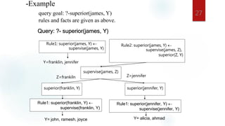 27
-Example
query goal: ?-superior(james, Y)
rules and facts are given as above.
Query: ?- superior(james, Y)
Rule1: superior(james, Y) 
supervise(james, Y)
Rule2: superior(james, Y) 
supervise(james, Z),
superior(Z, Y)
supervise(james, Z)
superior(franklin, Y) superior(jennifer, Y)
Y=franklin, jennifer
Z=frankiln Z=jennifer
Rule1: superior(franklin, Y) 
supervise(franklin, Y)
Rule1: superior(jennifer, Y) 
supervise(jennifer, Y)
Y= john, ramesh, joyce Y= alicia, ahmad
 
