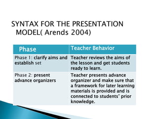 SYNTAX FOR THE PRESENTATION
MODEL( Arends 2004)
Phase

Teacher Behavior

Phase 1: clarify aims and Teacher reviews the aims of
establish set
the lesson and get students
ready to learn.
Phase 2: present
advance organizers

Teacher presents advance
organizer and make sure that
a framework for later learning
materials is provided and is
connected to students’ prior
knowledge.

 