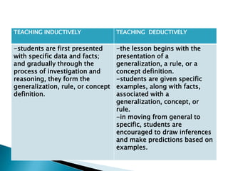 Deductive instructional approaches | PPT