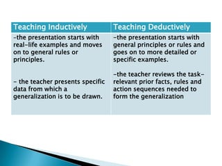 Deductive instructional approaches | PPT