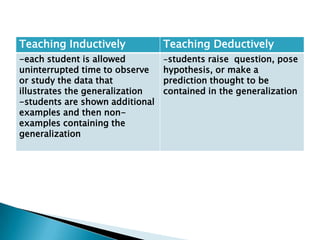 Deductive instructional approaches | PPT