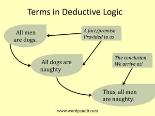 Terms in Deductive LogicAll men are dogs.A fact/premiseProvided to usThe conclusionWe arrive at!All dogs are naughtyThus, all men are naughty.www.wordpandit.com