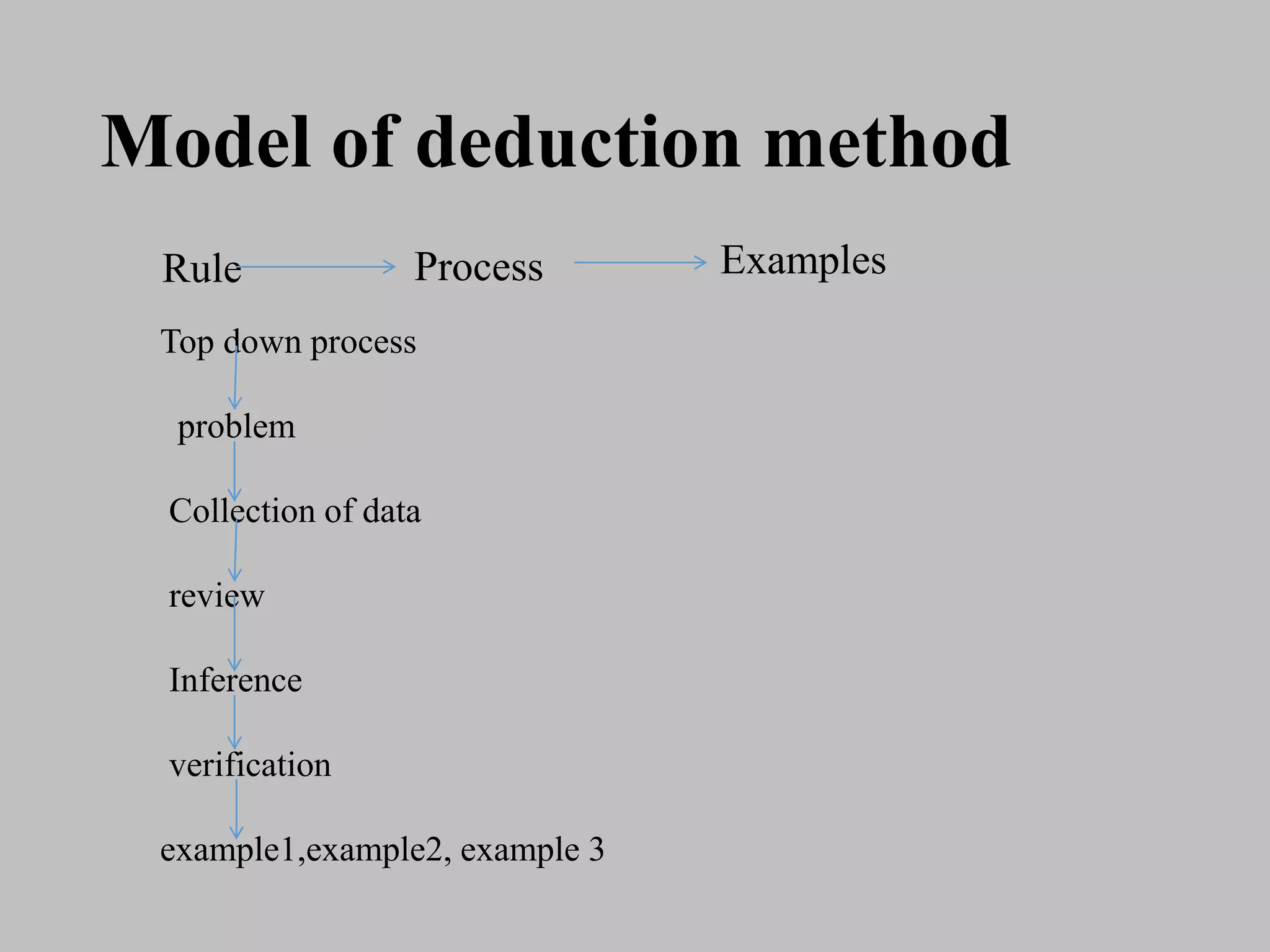 Model of deduction method
Rule Process Examples
Top down process
problem
Collection of data
review
Inference
verification
example1,example2, example 3
 
