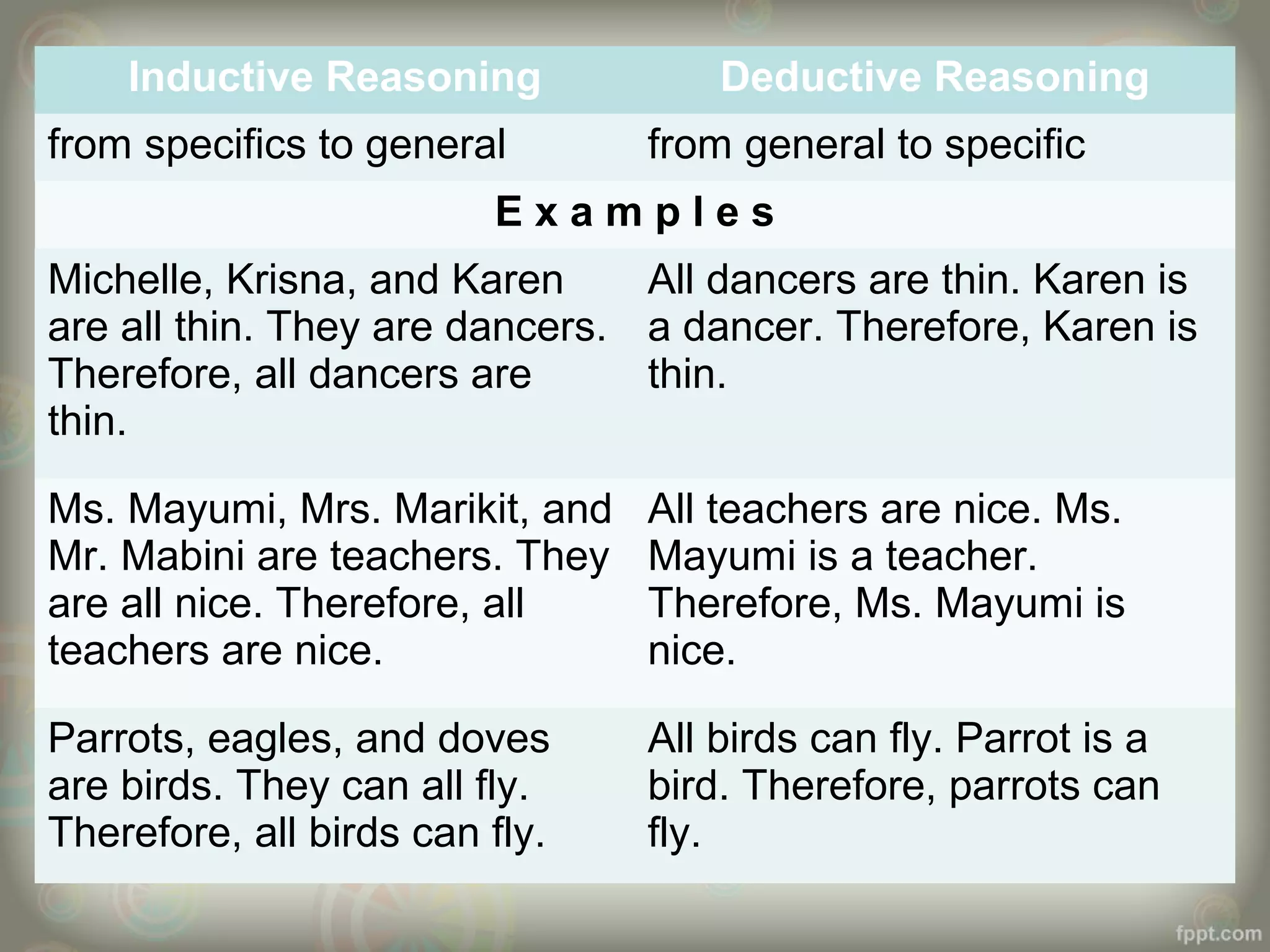 Inductive Reasoning
from specifics to general

Deductive Reasoning
from general to specific

Examples
Michelle, Krisna, and Karen
All dancers are thin. Karen is
are all thin. They are dancers. a dancer. Therefore, Karen is
Therefore, all dancers are
thin.
thin.
Ms. Mayumi, Mrs. Marikit, and
Mr. Mabini are teachers. They
are all nice. Therefore, all
teachers are nice.

All teachers are nice. Ms.
Mayumi is a teacher.
Therefore, Ms. Mayumi is
nice.

Parrots, eagles, and doves
are birds. They can all fly.
Therefore, all birds can fly.

All birds can fly. Parrot is a
bird. Therefore, parrots can
fly.

 
