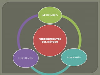 PROCEDIMIENTOS
DEL MÉTODO
APLICACIÓN
DEMOSRACIÓNCOMPROBACIÓN
 