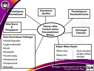 Pembelajaran           Kemahiran                  Pembelajaran
      Kontekstual            Berfikir                 Konstruktivisme



  Nilai Murni
       &                      Elemen Nilai
  Pengajaran                 Tambah dalam                 Semangat
                             Kesusasteraan                 Patriotik
                                 Melayu
Teori Kecerdasan Pelbagai
•Verbal-linguistik
•Logik-matematik
                                        Kajian Masa Depan
•Muzik
•Kinestetik                             •Masa dulu         Buat ramalan
                                                           jangka akibat
•Visual-ruang                           •Masa kini
                                                           kendali
•Interpersonal                          •Masa depan        perubahan
•Intrapersonal
•Naturalis
 