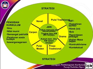 STRATEGI



                                       Puisi Tradisional
                                                       KBT:
PENGISIAN                Novel
                                                         •Kemahiran
KURIKULUM                                                berfikir
•Ilmu                              JERI
                             Fokus manusia dan
                                                         •Ktmk (ict)
•Nilai murni        Cerpen     kemanusiaan               •Bcb
•Semangat patriotik           Tingkat ilmu KM
                                dlm kerjaya.             •Kecerdasan
•Peraturan sosia                                 Drama   pelbagai
budaya                        Kukuh kem. bhs             •Kajian Masa
                                 KM dalam                Depan
•kewarganegaraan                  kerjaya
                                                         •Kontruktivisme
                         Puisi       Prosa
                                                         •Kontekstual
                         Moden       Tradisional



                               STRATEGI
 