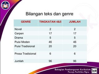 Bilangan teks dan genre
     GENRE          TINGKATAN 4&5   JUMLAH

Novel                     2           2
Cerpen                   17           17
Drama                     5           5
Puisi Moden              46           46
Puisi Tradisional        20           20

Prosa Tradisional         6           6

Jumlah                   96           96
 