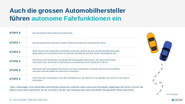 Auch die grossen Automobilhersteller
führen autonome Fahrfunktionen ein​
Tesla, Volkswagen, Ford und andere Unternehmen entwickeln und/oder testen autonome Fahrzeuge, angefangen bei Stufe 0, bei der der
Mensch das Fahren übernimmt, bis hin zu Stufe 5, bei der das Fahrzeug unter allen Umständen das gesamte Fahren übernimmt. ​
Quelle: TechTarget
STUFE 0
STUFE 1
STUFE 2
STUFE 4
STUFE 5
Der menschliche Fahrer übernimmt das Fahren.​
Das Advanced Driver Assistance System (ADAS) unterstützt den menschlichen Fahrer.​
ADAS steuert unter bestimmten Umständen sowohl die Lenkung als auch das Bremsen/Beschleunigen
gleichzeitig. Der menschliche Fahrer ist weiterhin aufmerksam und führt andere Fahraufgaben aus.​
ADAS kann unter bestimmten Umständen alle Fahraufgaben übernehmen. Der menschliche Fahrer
muss bereit sein, das Steuer zu übernehmen und ausserhalb dieser Umstände zu fahren. ​
ADAS kann alle Fahraufgaben übernehmen und unter bestimmten Umständen die Strasse überwachen.
Geringere Aufmerksamkeit des Menschen erforderlich.​
ADAS führt alle Fahraufgaben unter allen Umständen aus. Der Mensch ist nur Beifahrer und wird nie in das Fahren
einbezogen.​
STUFE 3
10 | DIE ZUKUNFT DER EVS UND AVS​
 