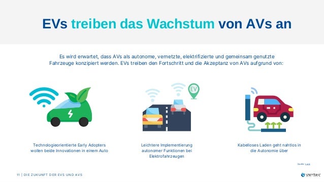 EVs treiben das Wachstum von AVs an​
Quelle: Lord
Es wird erwartet, dass AVs als autonome, vernetzte, elektrifizierte und gemeinsam genutzte
Fahrzeuge konzipiert werden. EVs treiben den Fortschritt und die Akzeptanz von AVs aufgrund von: ​
Technologieorientierte Early Adopters
wollen beide Innovationen in einem Auto​
Leichtere Implementierung
autonomer Funktionen bei
Elektrofahrzeugen​
Kabelloses Laden geht nahtlos in
die Autonomie über​
11 | DIE ZUKUNFT DER EVS UND AVS​
 