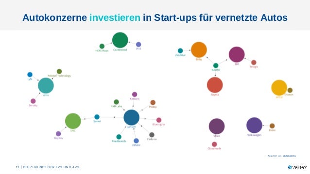 Autokonzerne investieren in Start-ups für vernetzte Autos​
Adaptiert von: CBINSIGHTS
12 | DIE ZUKUNFT DER EVS UND AVS​
 