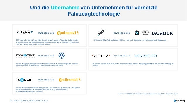 Und die Übernahme von Unternehmen für vernetzte
Fahrzeugtechnologie​
13 | DIE ZUKUNFT DER EVS UND AVS​
Adaptier von: CBINSIGHTS, Contiental (Argus), Volkswagen, Reuters, APTIV , Continental (Zonar)
2017 erwarb Continental Argus Cyber Security (Argus), um seine Fähigkeiten im Bereich der
Cybersicherheit in der Automobilindustrie weiter zu stärken und zu verbessern. Argus ist ein
Portfolio-Unternehmen von Vertex Ventures Israel.
E R W O R B E N V O N ​ E R W O R B E N V O N ​
2015 kauften BMW, Audi und Daimler HERE, um nicht von Drittanbietern von Kartenmaterial abhängig zu sein.
Im Jahr 2016 ging Volkswagen eine Partnerschaft mit Cymotive Technologies ein, um seine
Kernkompetenzen im Bereich der Cybersicherheit weiter auszubauen.​
E R W O R B E N V O N ​
Im Jahr 2017 erwarb APTIV Movimento, um eine branchenführende, durchgängige Plattform für vernetzte Fahrzeuge zu
schaffen.
E R W O R B E N V O N ​
Im Jahr 2016 erwarb Continental einen grossen Anteil am Technologieanbieter für intelligentes
Flottenmanagement Zonar, um sein Portfolio und seine Expertise im Bereich
Mobilitätsdienstleistungen zu erweitern.
E R W O R B E N V O N ​
 