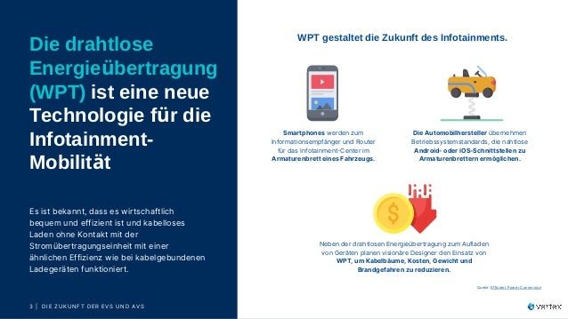 Die drahtlose
Energieübertragung
(WPT) ist eine neue
Technologie für die
Infotainment-
Mobilität ​
Es ist bekannt, dass es wirtschaftlich
bequem und effizient ist und kabelloses
Laden ohne Kontakt mit der
Stromübertragungseinheit mit einer
ähnlichen Effizienz wie bei kabelgebundenen
Ladegeräten funktioniert.​
Neben der drahtlosen Energieübertragung zum Aufladen
von Geräten planen visionäre Designer den Einsatz von
WPT, um Kabelbäume, Kosten, Gewicht und
Brandgefahren zu reduzieren.​
Quelle: Efficient Power Conversion
Smartphones werden zum
Informationsempfänger und Router
für das Infotainment-Center im
Armaturenbrett eines Fahrzeugs.​
WPT gestaltet die Zukunft des Infotainments.
Die Automobilhersteller übernehmen
Betriebssystemstandards, die nahtlose
Android- oder iOS-Schnittstellen zu
Armaturenbrettern ermöglichen.​
3 | DIE ZUKUNFT DER EVS UND AVS​
 