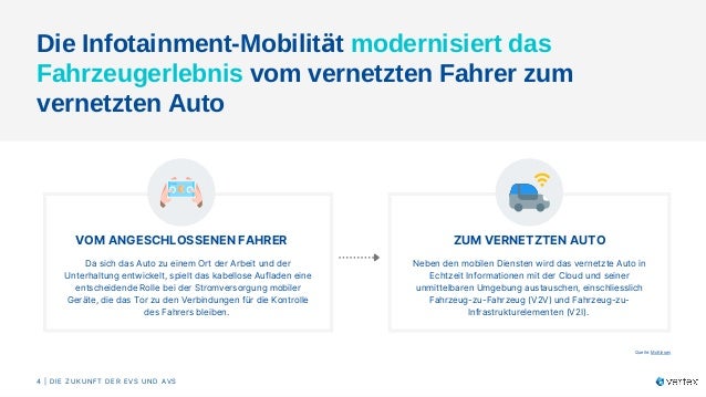 Die Infotainment-Mobilität modernisiert das
Fahrzeugerlebnis vom vernetzten Fahrer zum
vernetzten Auto​
Quelle: McKinsey
Da sich das Auto zu einem Ort der Arbeit und der
Unterhaltung entwickelt, spielt das kabellose Aufladen eine
entscheidende Rolle bei der Stromversorgung mobiler
Geräte, die das Tor zu den Verbindungen für die Kontrolle
des Fahrers bleiben. ​
VOM ANGESCHLOSSENEN FAHRER​
Neben den mobilen Diensten wird das vernetzte Auto in
Echtzeit Informationen mit der Cloud und seiner
unmittelbaren Umgebung austauschen, einschliesslich
Fahrzeug-zu-Fahrzeug (V2V) und Fahrzeug-zu-
Infrastrukturelementen (V2I). ​
ZUM VERNETZTEN AUTO​
4 | DIE ZUKUNFT DER EVS UND AVS​
 