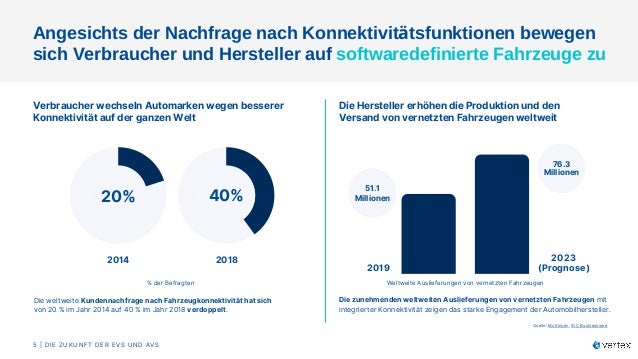 Die weltweite Kundennachfrage nach Fahrzeugkonnektivität hat sich
von 20 % im Jahr 2014 auf 40 % im Jahr 2018 verdoppelt.
Verbraucher wechseln Automarken wegen besserer
Konnektivität auf der ganzen Welt ​
Die Hersteller erhöhen die Produktion und den
Versand von vernetzten Fahrzeugen weltweit ​
Die zunehmenden weltweiten Auslieferungen von vernetzten Fahrzeugen mit
integrierter Konnektivität zeigen das starke Engagement der Automobilhersteller.​
76.3
Millionen
2019
2023
(Prognose)
Weltweite Auslieferungen von vernetzten Fahrzeugen​
% der Befragten​
Angesichts der Nachfrage nach Konnektivitätsfunktionen bewegen
sich Verbraucher und Hersteller auf softwaredefinierte Fahrzeuge zu​
Quelle: McKinsey, IDC Businesswire
51.1
Millionen
40%
20% 40%
20%
2014 2018
5 | DIE ZUKUNFT DER EVS UND AVS​
 