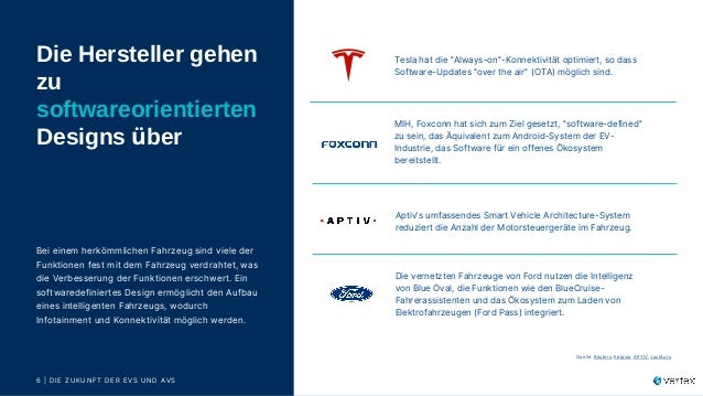 Die Hersteller gehen
zu
softwareorientierten
Designs über​
Tesla hat die "Always-on"-Konnektivität optimiert, so dass
Software-Updates "over the air" (OTA) möglich sind. ​
Bei einem herkömmlichen Fahrzeug sind viele der
Funktionen fest mit dem Fahrzeug verdrahtet, was
die Verbesserung der Funktionen erschwert. Ein
softwaredefiniertes Design ermöglicht den Aufbau
eines intelligenten Fahrzeugs, wodurch
Infotainment und Konnektivität möglich werden. ​
MIH, Foxconn hat sich zum Ziel gesetzt, "software-defined"
zu sein, das Äquivalent zum Android-System der EV-
Industrie, das Software für ein offenes Ökosystem
bereitstellt. ​
Aptiv’s umfassendes Smart Vehicle Architecture-System
reduziert die Anzahl der Motorsteuergeräte im Fahrzeug. ​
Die vernetzten Fahrzeuge von Ford nutzen die Intelligenz
von Blue Oval, die Funktionen wie den BlueCruise-
Fahrerassistenten und das Ökosystem zum Laden von
Elektrofahrzeugen (Ford Pass) integriert.​
6 | DIE ZUKUNFT DER EVS UND AVS​
Quelle: Reuters, Eetasia, APTIV, JustAuto
 