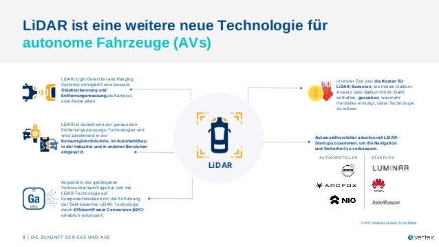 In letzter Zeit sind die Kosten für
LiDAR-Sensoren, die Indium-Gallium-
Arsenid oder Gallium-Nitrid (GaN)
enthalten, gesunken, was mehr
Hersteller ermutigt, diese Technologie
zu nutzen.​
LiDAR ist eine weitere neue Technologie für
autonome Fahrzeuge (AVs) ​
Automobilhersteller arbeiten mit LiDAR-
Startups zusammen, um die Navigation
und Sicherheit zu verbessern.​
LiDAR
8 | DIE ZUKUNFT DER EVS UND AVS​
Angesichts der gestiegenen
Verbrauchernachfrage hat sich die
LiDAR-Technologie auf
Komponentenebene mit der Einführung
der GaN-basierten LiDAR-Technologie
durch Efficient Power Conversion (EPC)
erheblich verbessert.​
LiDAR ist derzeit eine der genauesten
Entfernungsmessungs-Technologien und
wird zunehmend in der
Konsumgüterindustrie, im Automobilbau,
in der Industrie und in anderen Bereichen
eingesetzt. ​
LiDAR (Light Detection and Ranging
Systems) ermöglicht eine bessere
Objekterkennung und
Entfernungsmessung als Kameras
oder Radar allein.​
Quelle: All about Circuits, Argus Media
AUTOHERSTELLER​ STARTUPS
 