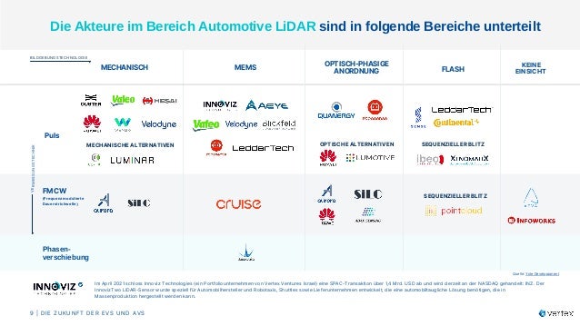 Phasen-
verschiebung​
Im April 2021 schloss Innoviz Technologies (ein Portfoliounternehmen von Vertex Ventures Israel) eine SPAC-Transaktion über 1,4 Mrd. USD ab und wird derzeit an der NASDAQ gehandelt: INZ. Der
InnovizTwo LiDAR-Sensor wurde speziell für Automobilhersteller und Robotaxis, Shuttles sowie Lieferunternehmen entwickelt, die eine automobiltaugliche Lösung benötigen, die in
Massenproduktion hergestellt werden kann.​
Puls
FMCW​
(Frequenzmodulierte
Dauerstrichwelle)
Die Akteure im Bereich Automotive LiDAR sind in folgende Bereiche unterteilt​
MECHANISCHE ALTERNATIVEN OPTISCHE ALTERNATIVEN SEQUENZIELLER BLITZ
MECHANISCH​ MEMS​
OPTISCH-PHASIGE
ANORDNUNG​ FLASH
KEINE
EINSICHT ​
SEQUENZIELLER BLITZ
BILDGEBUNGSTECHNOLOGIE​
VERMESSUNG
STECHNIK
Quelle: Yole Developpment
9 | DIE ZUKUNFT DER EVS UND AVS​
 