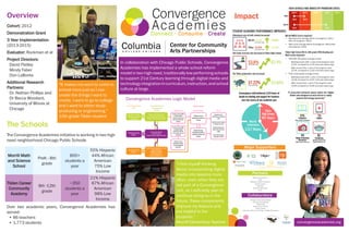 In collaboration with Chicago Public Schools, Convergence
Academies has implemented a whole school reform
model in two high need, traditionally low performing schools
to support 21st Century learning through digital media and
technologyintegrationincurriculum,instruction,andschool
culture at large.
The Schools
The Convergence Academies initiative is working in two high
need neighborhood Chicago Public Schools
Morrill Math
and Science
School
PreK - 8th
grade
800+
students a
year
55% Hispanic
44% African
American
75% Low
Income
Tilden Career
Community
Academy
9th -12th
grade
~350
students a
year
21% Hispanic
67% African
American
98% Low
Income
Over two academic years, Convergence Academies has
served:
•	86 teachers
•	1,773 students
Overview
Cohort: 2012
Demonstration Grant
3 Year Implementation
(2013-2015)
Evaluator: Rockman et al
Project Directors:
David Flatley
Mindy Faber
Don LaBonte
Additional Research
Partners:
Dr. Nathan Phillips and
Dr Becca Woodard,
University of Illinois at
Chicago
Quote
Impact
“It makes me want to come to
school more just so I can
create the things I want to
create. I want to go to college
and I want to either study
producing or engineering.”
10th grade Tilden student
“I find myself thinking
about incorporating digital
media into lessons more
often, even when they are
not part of a Convergence
unit, so I definitely plan to
continue doing so in the
future. These components
improve my lessons and
are helpful to the
students.”
Morrill Elementary Teacher
Key Components
Inputs
Key Elements of
Components
Activities
Outcomes
Short-term Intermediate Final
Convergence Academies
Instructional Framework
in Digital Media
Professional Learning
Supports
Connected Learning
Supports
Convergence Unit Plan Template and Rubric
Teacher-Student Documentation Plan
Integrated Prof. Learning Cycle, incl. CA Framework
Examples of Convergence Units and “Six Pillars”
Teacher Summer Workshop
Teacher PD Sessions
Coaching of teachers by Digital Media Mentors
Ongoing meetings and communication w/ principals
and other school leaders
Digital Atelier design process
Digital Atelier space available
Parent/community blog
Meetings with community partners
Teachers increase ability
to design student-
centered curricular unit
plans and instructional
practices
Teachers increase skills
to integrate digital
media texts and tools
into curricular units and
instruction
Teachers increase
knowledge of student-
centered pedagogical
approaches.
Students increase
engagement in their own
learning
Students increase
knowledge and skills in
media/text analysis and
creation.
Students increase
achievement in reading and
math
Students increase readiness
for college and careers
Students graduate from
high school and enroll in
college
School culture supports
community of learners
Convergence Academies Logic Model
Convergence
AcademiesConnect - Consume - Create
Major Supporters
Partners
Collaborators
Burberry Foundation
FLOR
JPMorgan Chase Foundation
Lego Education
Little Bits
Turnstone/Steelcase
Toms
Chicago Youth Voices Network
Common Sense Media
FUSE Studio
News Literacy Project
Plug-In Studio
University of Illinois at Chicago, College of Education
Fund for Connected Learning at The Chicago Community Trust
STUDENT ACADEMIC PERFORMANCE IMPROVED
It makes me want to come to school
more just so I can create the things
I want to create. I want to go to
college and I want to either study
producing or engineering. I want to
stay in school for a very long time.
I like it.
-10th grade Tilden student
LEARN MORE AT CONVERGENCEACADEMIES.ORG
Follow us @ConvergeAcad
BOTH SCHOOLS HAVE MOVED OFF PROBATION STATUS
Tilden
Morrill
Level 3 Level 2 Level 2+ Level 1 Level 1+
2013
2013 2015
2015
QR-Code
placeholder
This initiative has been supported by a three-year development grant from the U.S. Department of Education Investing in Innovation (i3) Fund.
Facts presented are drawn from a 2014 Rockman et al Year 1 Report and CPS School Performance Ratings.
Teachers designed and implemented 110
Common Core aligned unit plans
Attendance rate at both schools increased
9th Grade on-track rate increased at Tilden High School
The Tilden graduation rate increased
Morrill NWEA Scores improved
• Reading score average before Convergence: 200.2,
after Convergence: 209.8
• Math score average before Convergence: 208.0,after
Convergence: 219.8
Tilden High School 9th & 10th grade EPAS Reading and
Math scores improved
• EXPLORE (9th grade) average scores:
◦ Reading scores after 1 year of Convergence were
11.60, compared to 11.25 multi-year basis (avg.)
◦ Math scores after 1 year of Convergence were
12.06, compared to 11.82 multi-year basis (avg.)
• PLAN (10th grade) average scores:
◦ Reading scores after 1 year of Convergence were
13.18, compared to 12.97 multi-year basis (avg.)
◦ Math scores after 1 year of Convergence were
13.65 compared to 13.08 multi-year basis (avg.)
Morrill: 94.45% 95.60%
Tilden: 74.31% 81.60%
53.6% 82.0%
37.22% 53.60%
(multi-year avg.)
(multi-year avg.)
(multi-year avg.)
(multi-year avg.)
“A production-centered space called the Digital
Atelier was designed at each school to vastly
expand technology resources.”
convergenceacademies.org
 