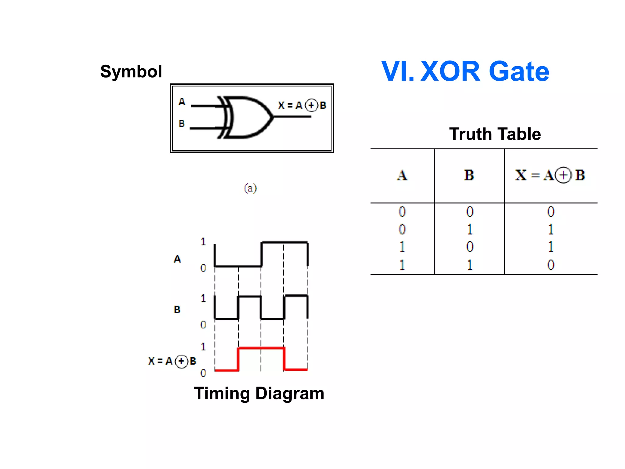 VI. XOR GateSymbol
Truth Table
Timing Diagram
 