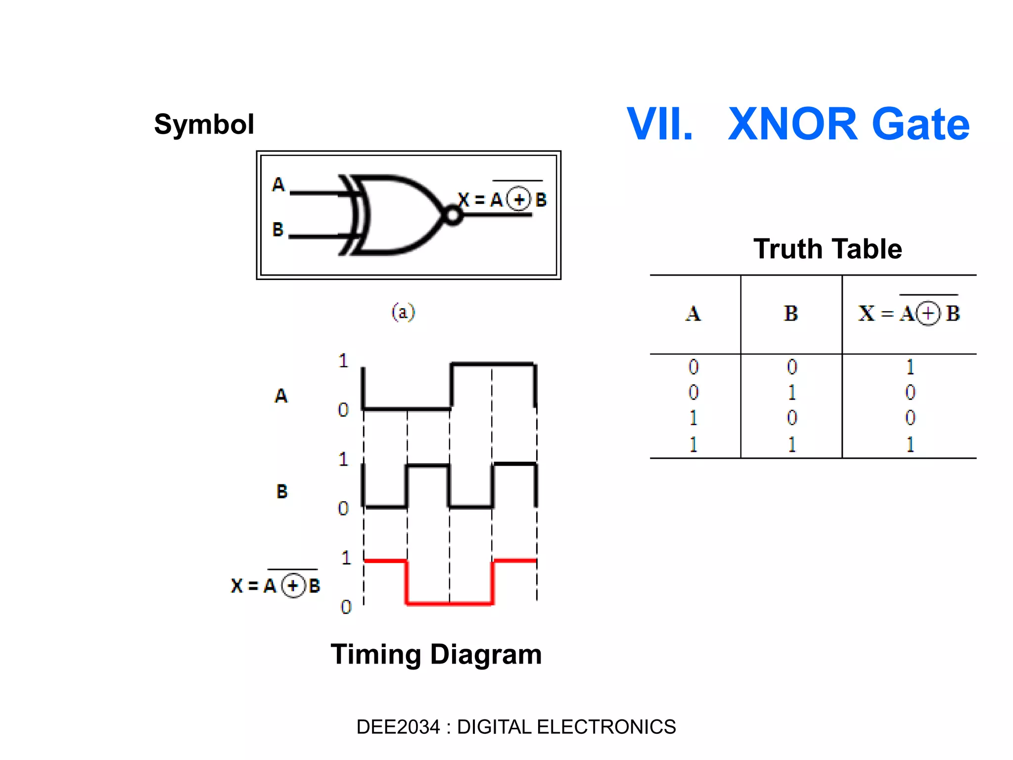 VII. XNOR GateSymbol
Truth Table
Timing Diagram
DEE2034 : DIGITAL ELECTRONICS
 