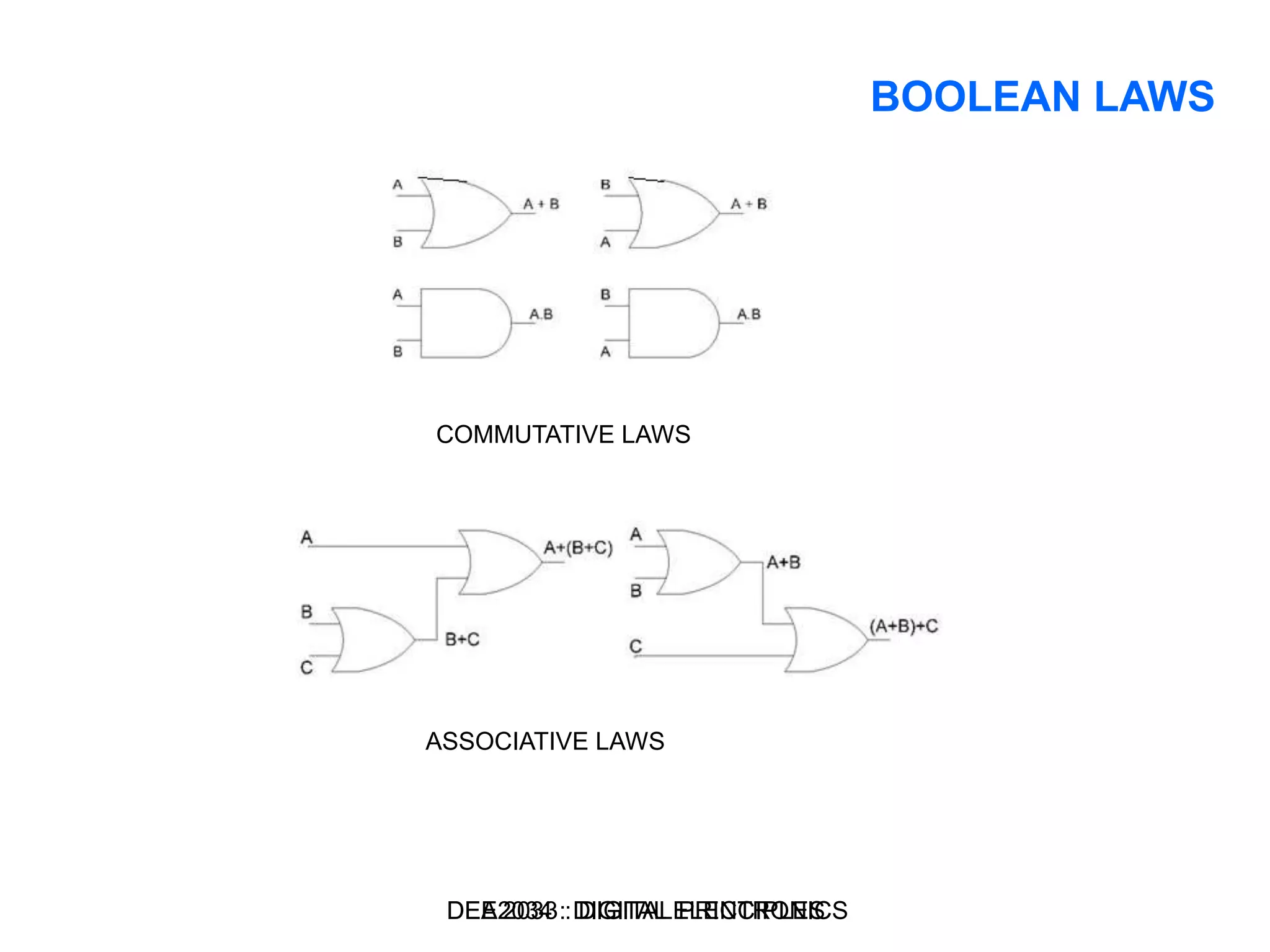 COMMUTATIVE LAWS
ASSOCIATIVE LAWS
BOOLEAN LAWS
DEA 2033 : DIGITAL PRINCIPLESDEE2034 : DIGITAL ELECTRONICS
 