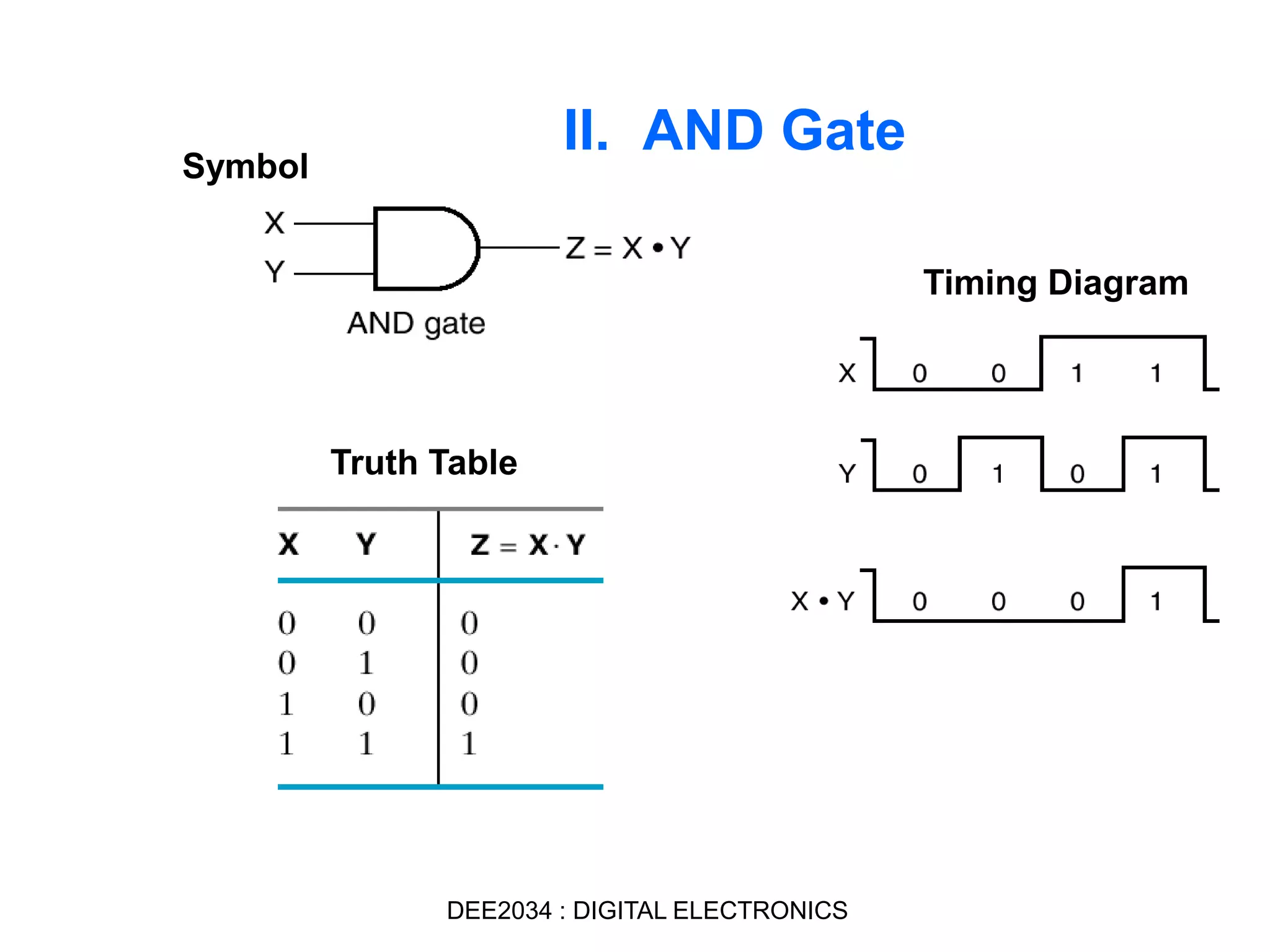 II. AND Gate
Symbol
Truth Table
Timing Diagram
DEE2034 : DIGITAL ELECTRONICS
 