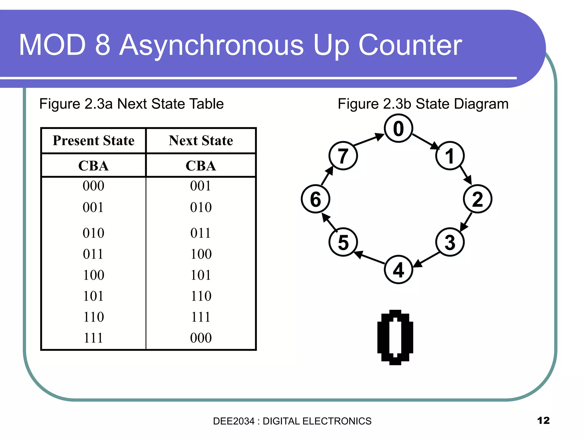 MOD 8 Asynchronous Up Counter
12
Figure 2.3a Next State Table Figure 2.3b State Diagram
Present State Next State
CBA CBA
000 001
001 010
010 011
011 100
100 101
101 110
110 111
111 000
0
1
2
3
7
6
5
4
DEE2034 : DIGITAL ELECTRONICS
 