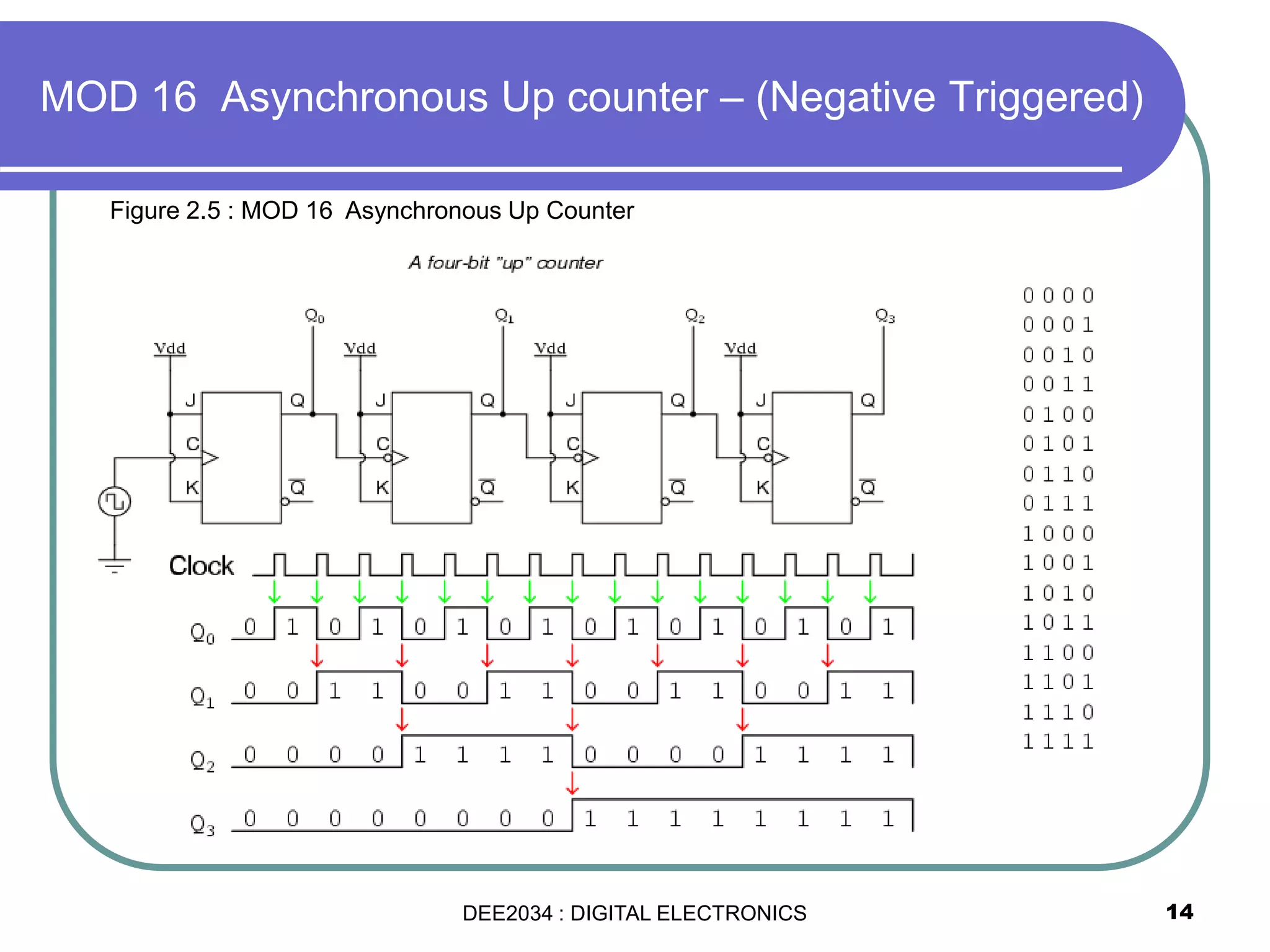 MOD 16 Asynchronous Up counter – (Negative Triggered)
14
Figure 2.5 : MOD 16 Asynchronous Up Counter
DEE2034 : DIGITAL ELECTRONICS
 