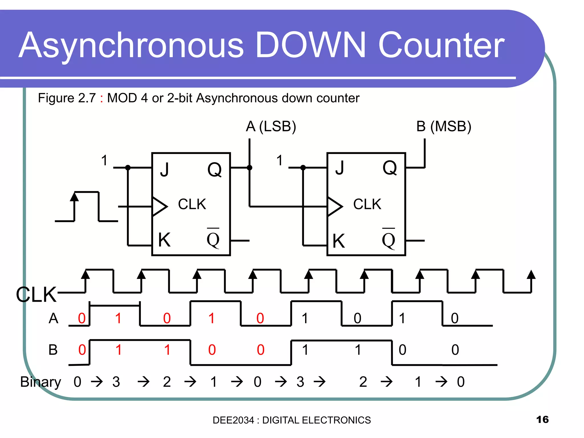 Asynchronous DOWN Counter
16
Figure 2.7 : MOD 4 or 2-bit Asynchronous down counter
J Q
K Q
CLK
1
J Q
K Q
CLK
1
A (LSB) B (MSB)
A 0 1 0 1 0 1 0 1 0
B 0 1 1 0 0 1 1 0 0
CLK
Binary 0  3  2  1  0  3  2  1  0
DEE2034 : DIGITAL ELECTRONICS
 