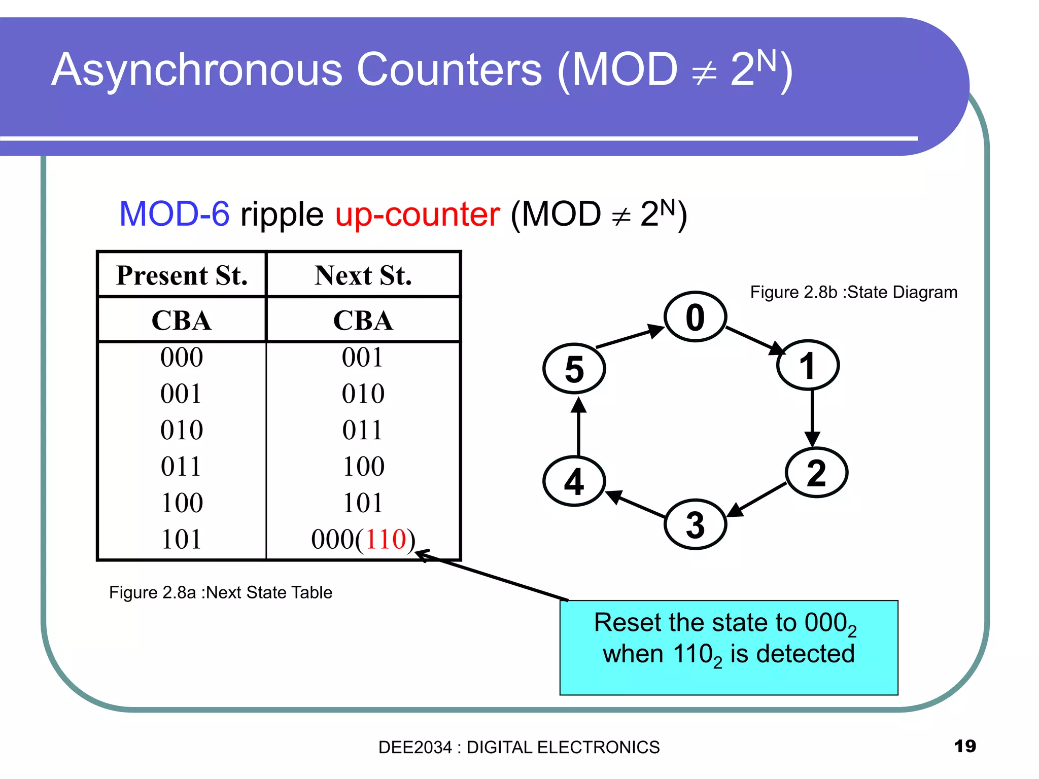 19
MOD-6 ripple up-counter (MOD  2N)
Present St. Next St.
CBA CBA
000 001
001 010
010 011
011 100
100 101
101 000(110)
0
1
2
3
5
4
Reset the state to 0002
when 1102 is detected
Asynchronous Counters (MOD  2N)
Figure 2.8b :State Diagram
Figure 2.8a :Next State Table
DEE2034 : DIGITAL ELECTRONICS
 