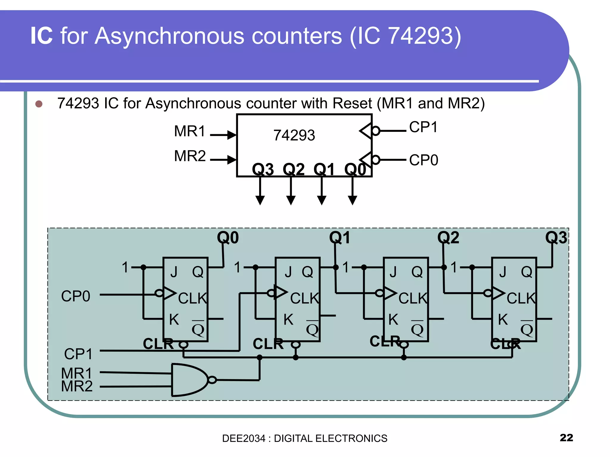 22
IC for Asynchronous counters (IC 74293)
 74293 IC for Asynchronous counter with Reset (MR1 and MR2)
MR1
MR2
Q0Q1Q2Q3
CP0
CP1
74293
CLR
Q
CLK
1 1 1
Q0 Q1 Q2
CLR
Q
CLK
CLR
Q
CLK
1
CLR
Q
CLK
Q3
MR1
MR2
CP0
CP1
K K K K
J J J JQ Q Q Q
DEE2034 : DIGITAL ELECTRONICS
 