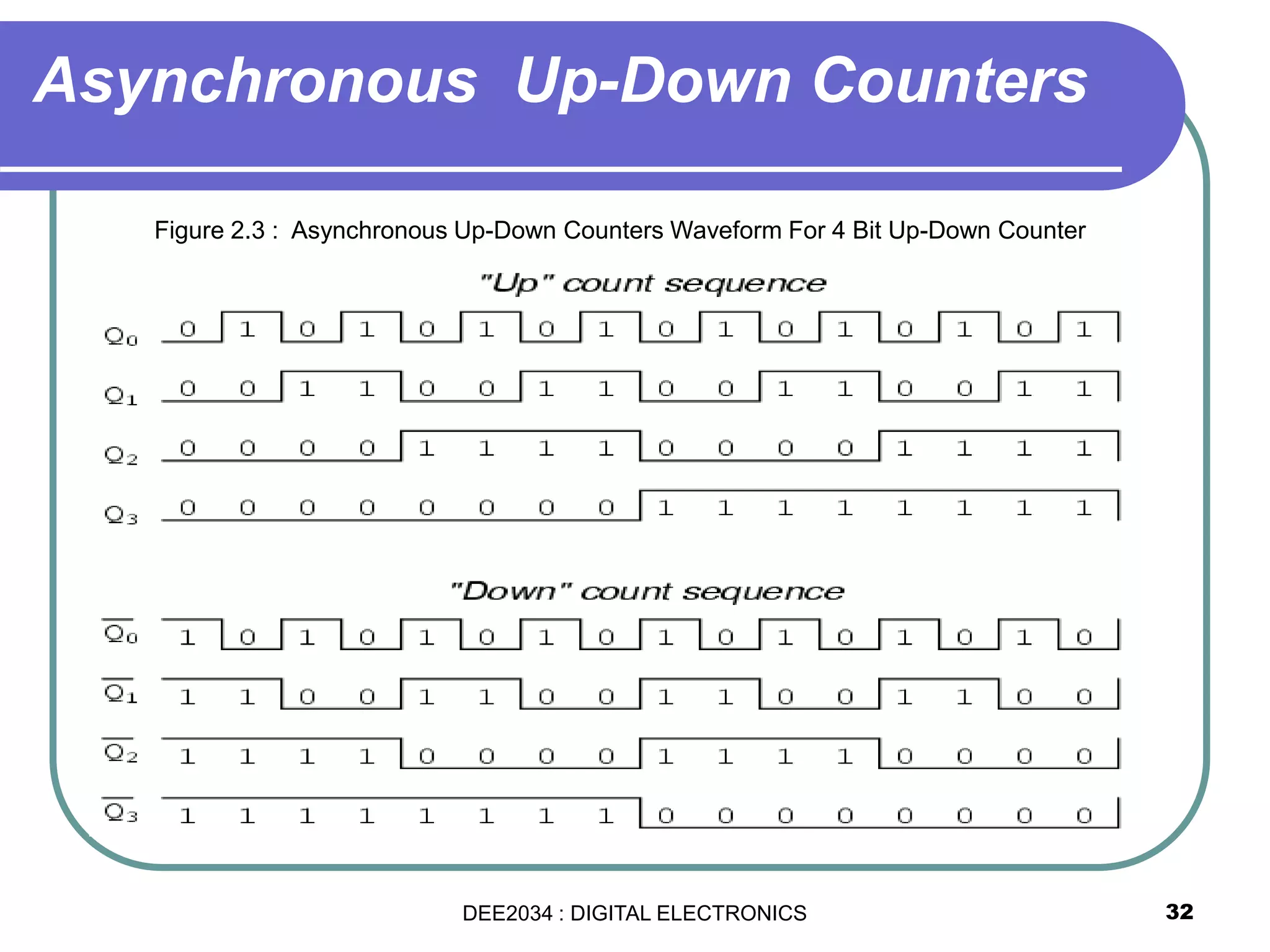 32
Asynchronous Up-Down Counters
Figure 2.3 : Asynchronous Up-Down Counters Waveform For 4 Bit Up-Down Counter
DEE2034 : DIGITAL ELECTRONICS
 