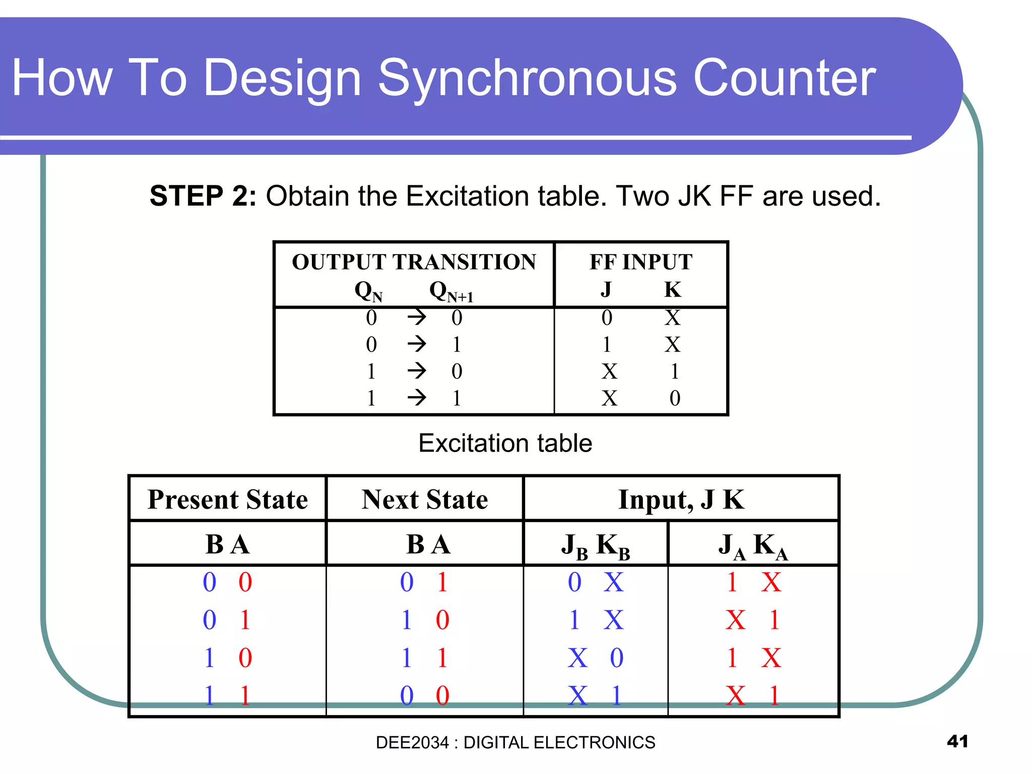 41
STEP 2: Obtain the Excitation table. Two JK FF are used.
Present State Next State Input, J K
B A B A JB KB JA KA
0 0 0 1 0 X 1 X
0 1 1 0 1 X X 1
1 0 1 1 X 0 1 X
1 1 0 0 X 1 X 1
OUTPUT TRANSITION
QN QN+1
FF INPUT
J K
0  0 0 X
0  1 1 X
1  0 X 1
1  1 X 0
Excitation table
How To Design Synchronous Counter
DEE2034 : DIGITAL ELECTRONICS
 