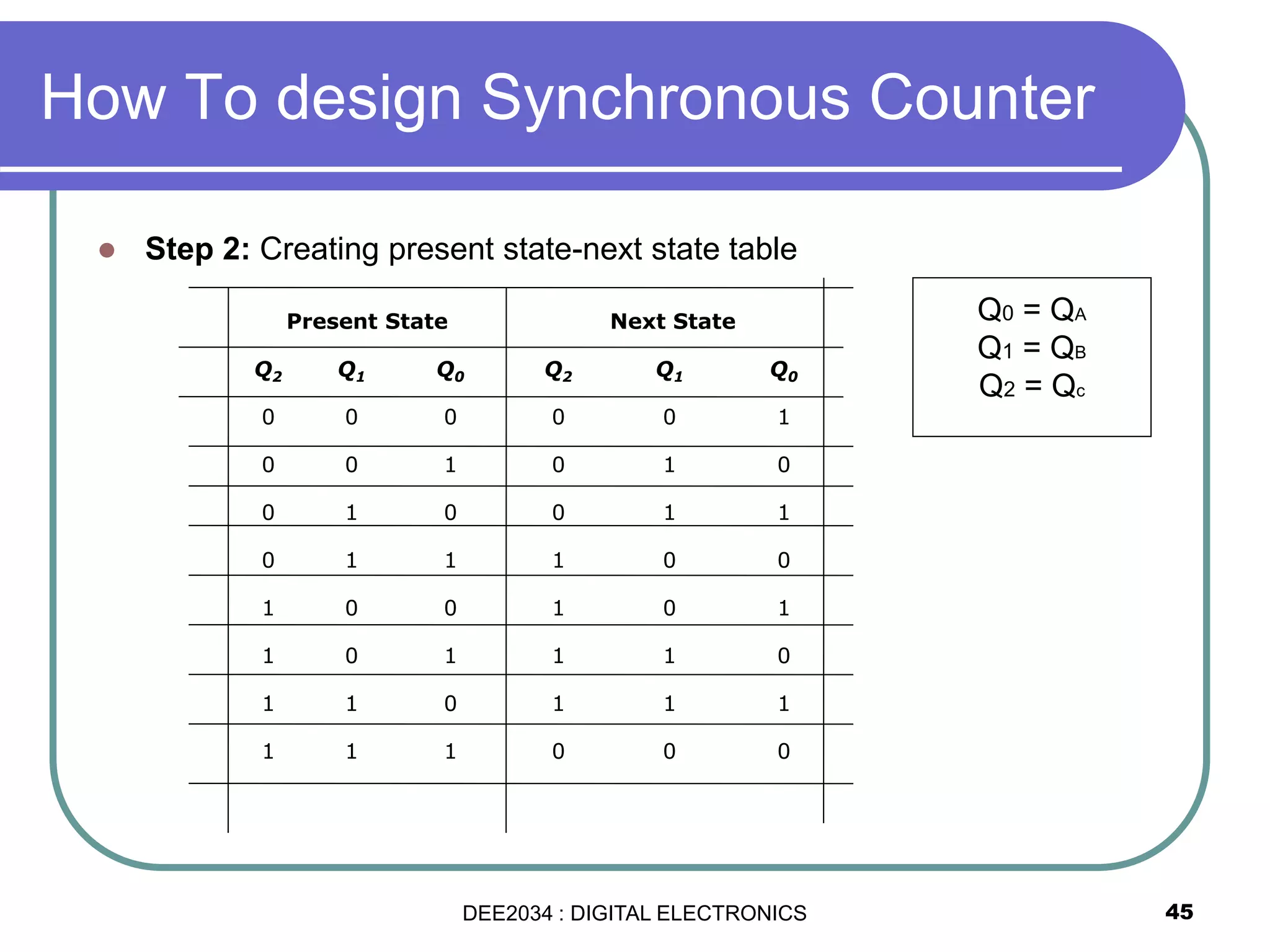  Step 2: Creating present state-next state table
45
How To design Synchronous Counter
Present State Next State
Q2 Q1 Q0 Q2 Q1 Q0
0 0 0 0 0 1
0 0 1 0 1 0
0 1 0 0 1 1
0 1 1 1 0 0
1 0 0 1 0 1
1 0 1 1 1 0
1 1 0 1 1 1
1 1 1 0 0 0
Q0 = QA
Q1 = QB
Q2 = Qc
DEE2034 : DIGITAL ELECTRONICS
 
