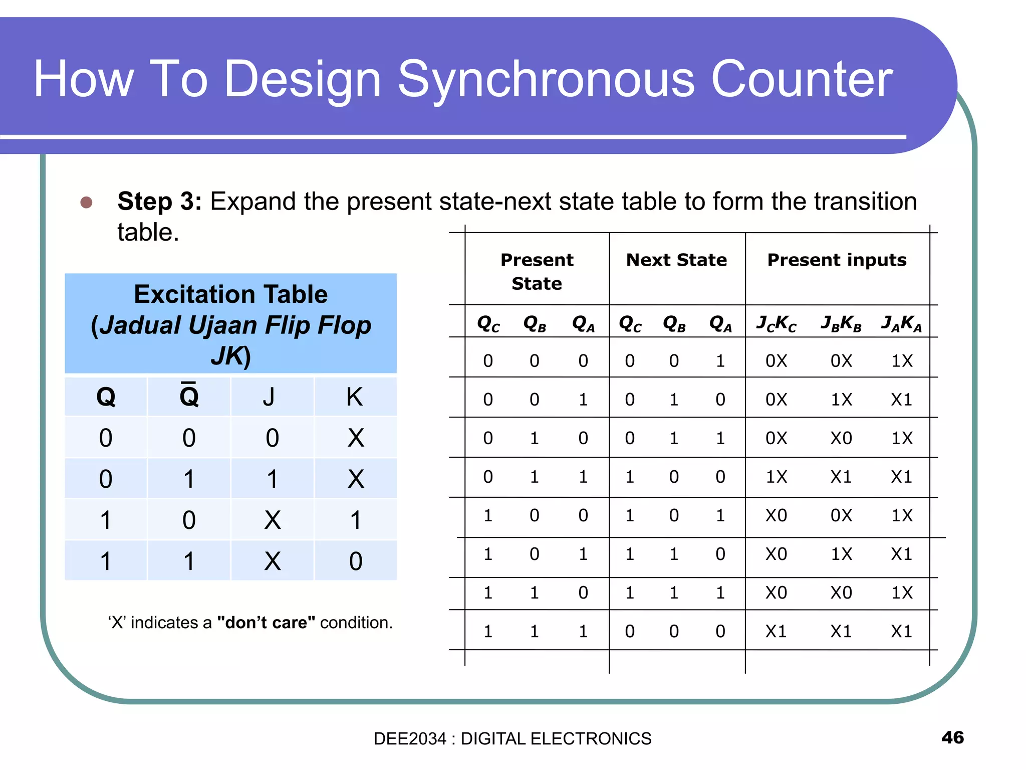  Step 3: Expand the present state-next state table to form the transition
table.
46
How To Design Synchronous Counter
Present
State
Next State Present inputs
QC QB QA QC QB QA JCKC JBKB JAKA
0 0 0 0 0 1 0X 0X 1X
0 0 1 0 1 0 0X 1X X1
0 1 0 0 1 1 0X X0 1X
0 1 1 1 0 0 1X X1 X1
1 0 0 1 0 1 X0 0X 1X
1 0 1 1 1 0 X0 1X X1
1 1 0 1 1 1 X0 X0 1X
1 1 1 0 0 0 X1 X1 X1
Excitation Table
(Jadual Ujaan Flip Flop
JK)
Q Q J K
0 0 0 X
0 1 1 X
1 0 X 1
1 1 X 0
_
‘X’ indicates a "don’t care" condition.
DEE2034 : DIGITAL ELECTRONICS
 
