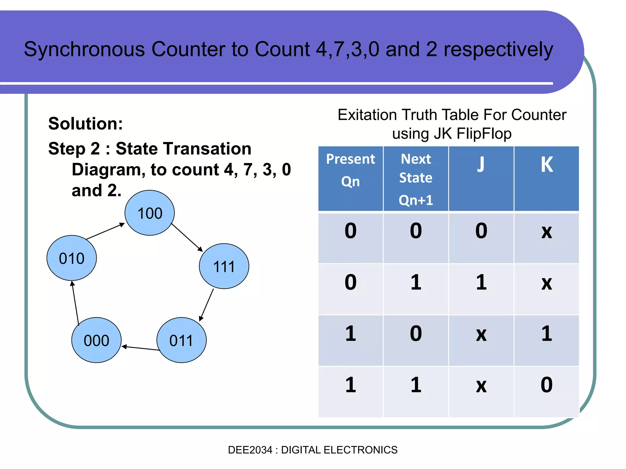 Solution:
Step 2 : State Transation
Diagram, to count 4, 7, 3, 0
and 2.
100
000
111
011
010
Synchronous Counter to Count 4,7,3,0 and 2 respectively
Present
Qn
Next
State
Qn+1
J K
0 0 0 x
0 1 1 x
1 0 x 1
1 1 x 0
Exitation Truth Table For Counter
using JK FlipFlop
DEE2034 : DIGITAL ELECTRONICS
 