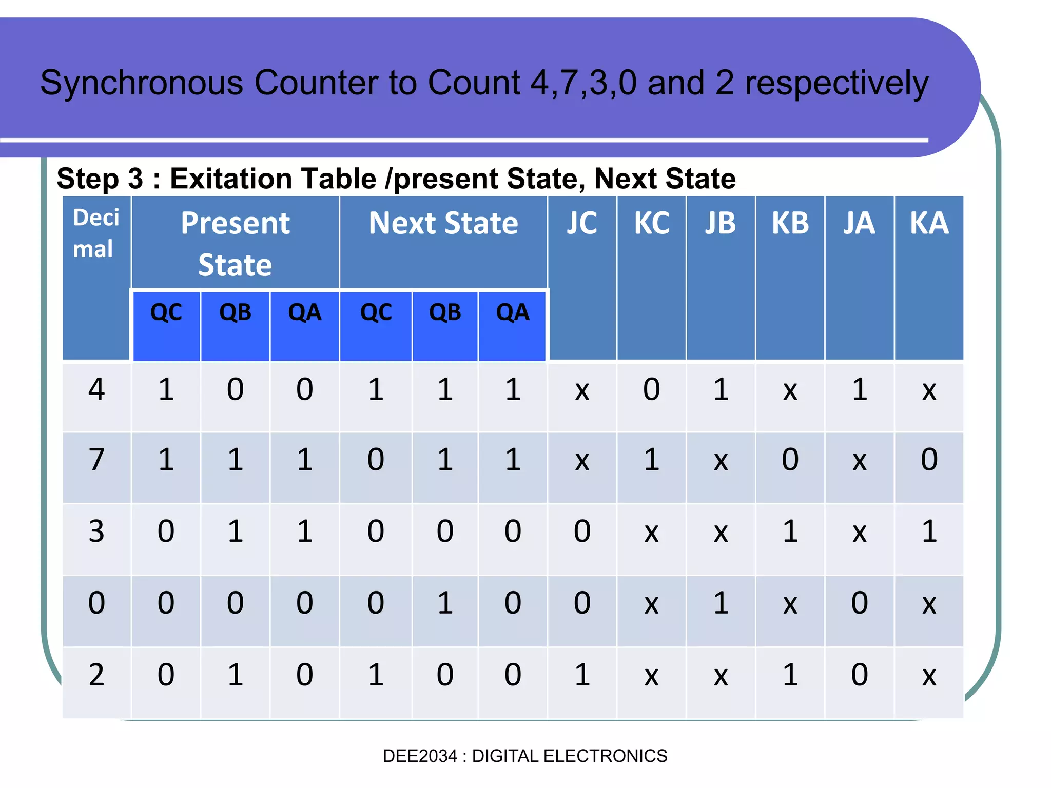 Step 3 : Exitation Table /present State, Next State
Synchronous Counter to Count 4,7,3,0 and 2 respectively
Deci
mal
Present
State
Next State JC KC JB KB JA KA
QC QB QA QC QB QA
4 1 0 0 1 1 1 x 0 1 x 1 x
7 1 1 1 0 1 1 x 1 x 0 x 0
3 0 1 1 0 0 0 0 x x 1 x 1
0 0 0 0 0 1 0 0 x 1 x 0 x
2 0 1 0 1 0 0 1 x x 1 0 x
DEE2034 : DIGITAL ELECTRONICS
 