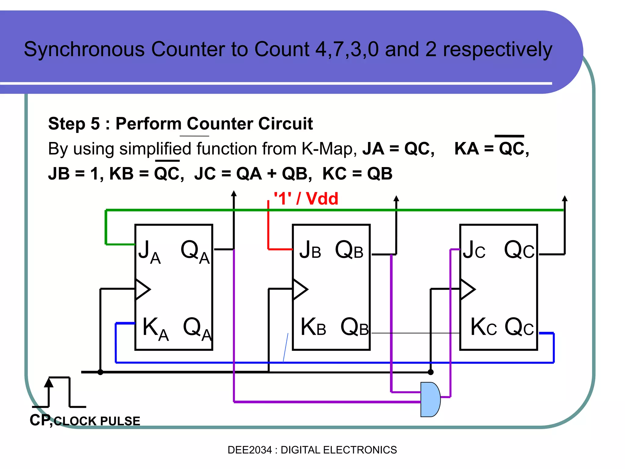 Step 5 : Perform Counter Circuit
By using simplified function from K-Map, JA = QC, KA = QC,
JB = 1, KB = QC, JC = QA + QB, KC = QB
'1' / Vdd
Synchronous Counter to Count 4,7,3,0 and 2 respectively
JA QA
KA QA
JB QB
KB QB
JC QC
KC QC
CP,CLOCK PULSE
DEE2034 : DIGITAL ELECTRONICS
 